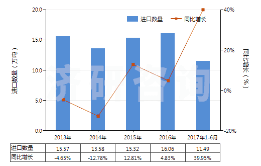 2013-2017年6月中國丁二烯橡膠板、片、帶(HS40022090)進(jìn)口量及增速統(tǒng)計
